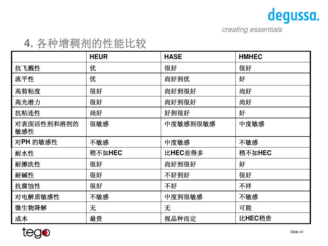 締合型聚氨酯增稠劑